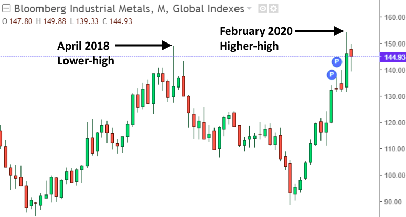 Industrial Metals Index Industrial Metals Index